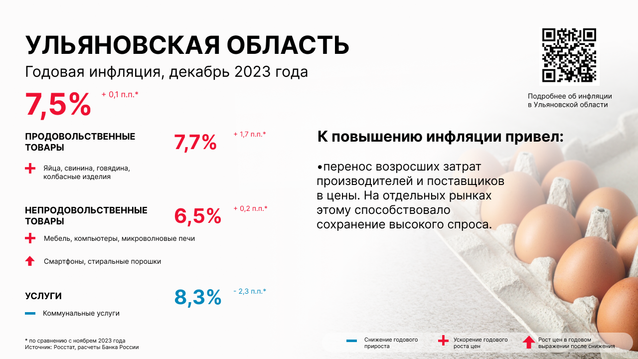 В декабре в Ульяновской области инфляция составила 7,5% - Новости Ульяновска  